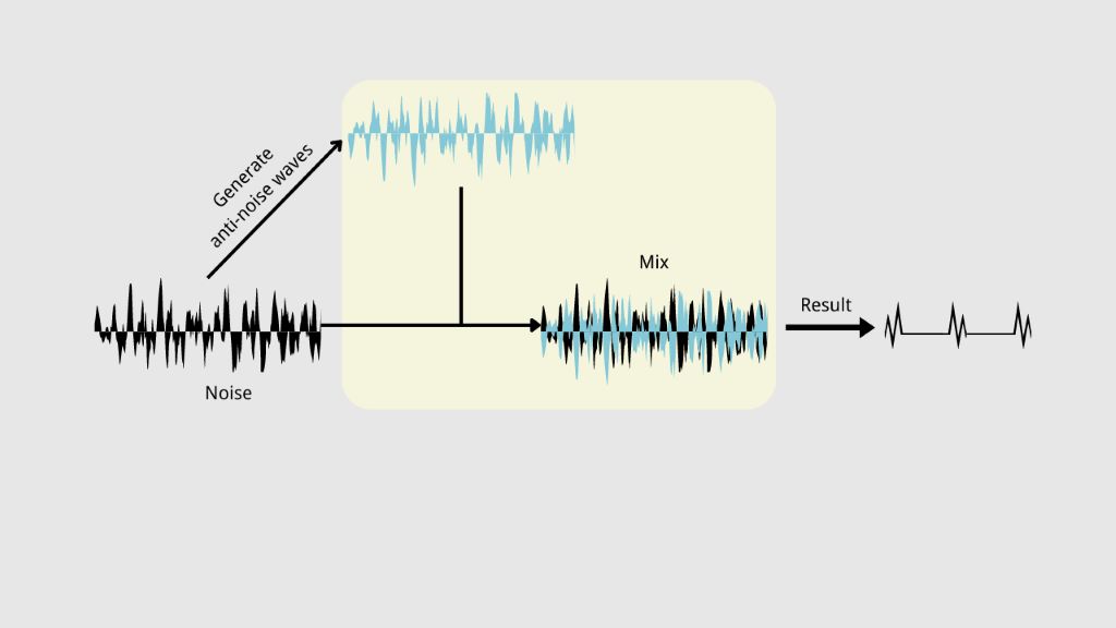 Active Noise Cancelling